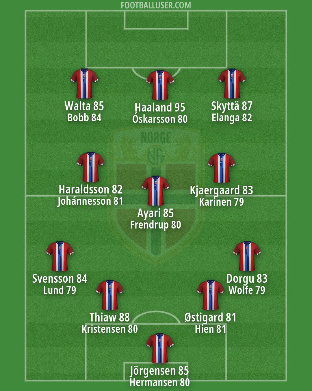 Norway Formation 2026