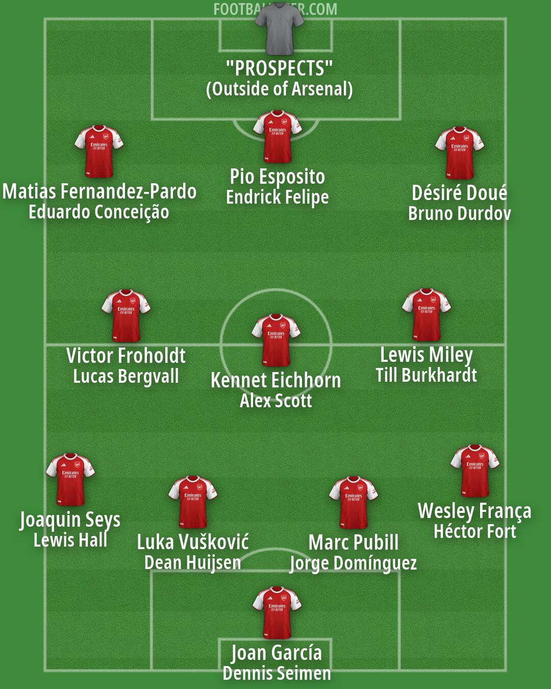 Arsenal Formation 2026