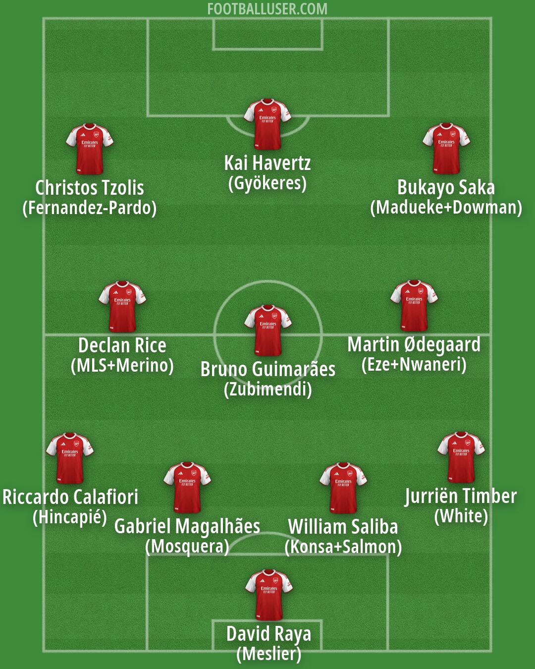Arsenal Formation 2026