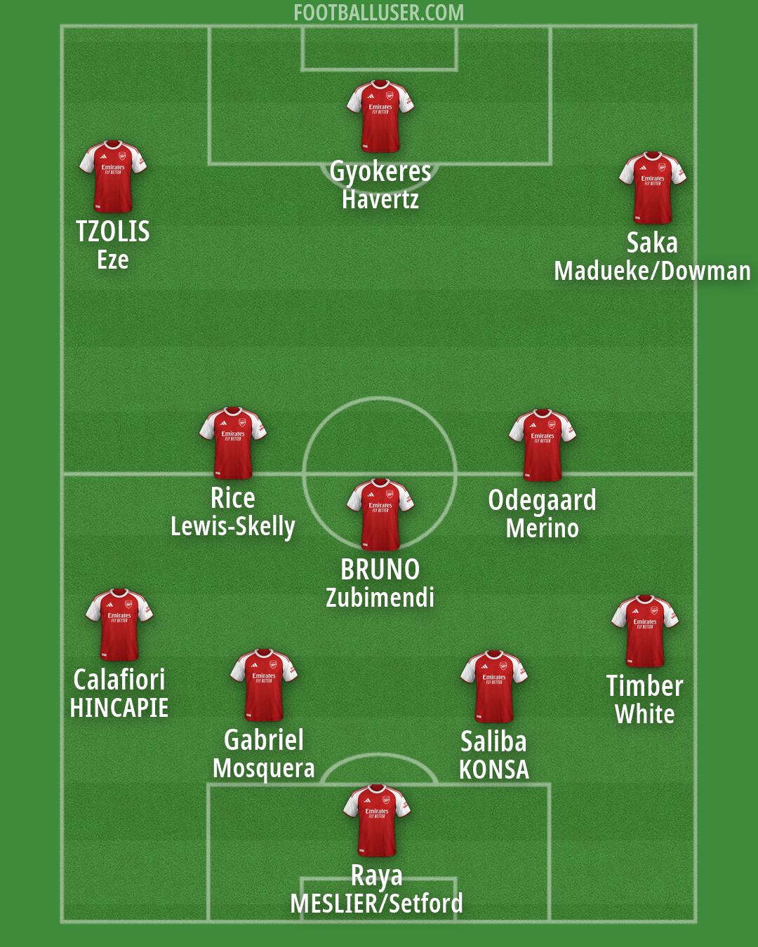 Arsenal Formation 2026