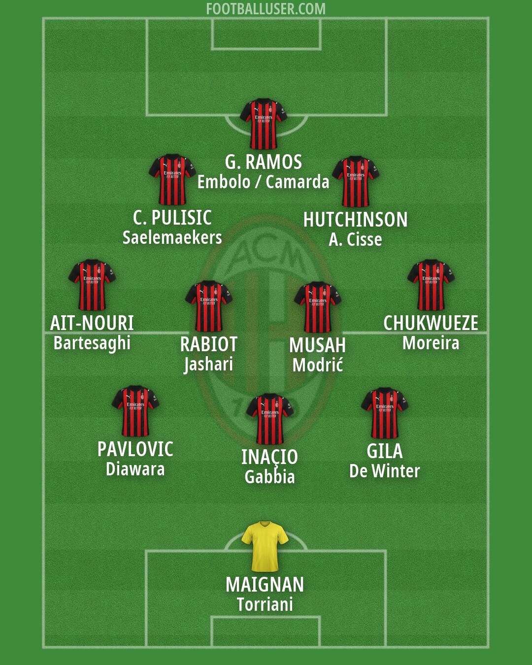 Milan Formation 2026