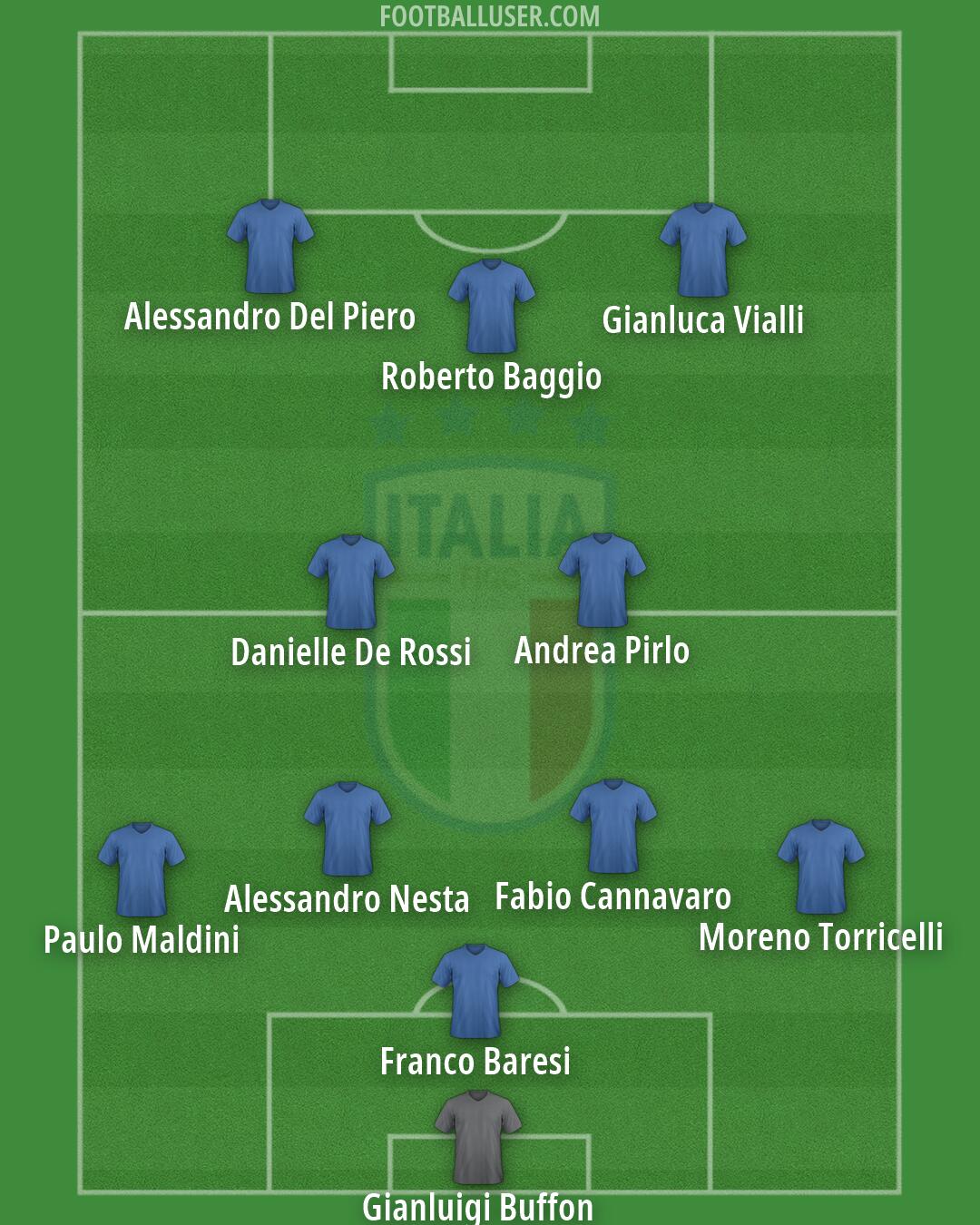 Italy Formation 2026