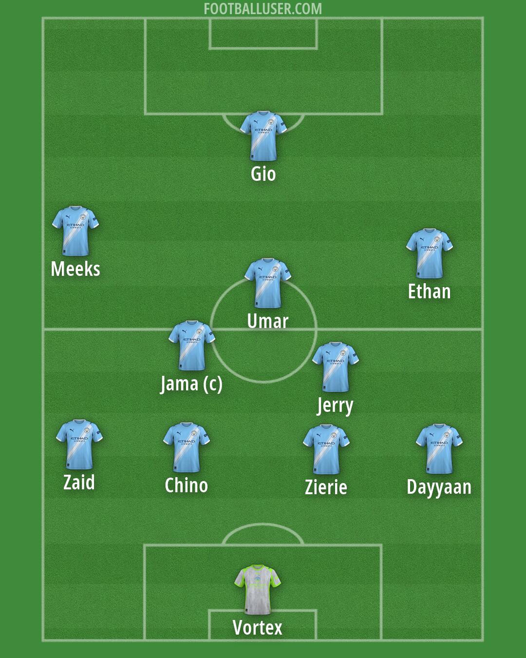 Man City Formation 2026