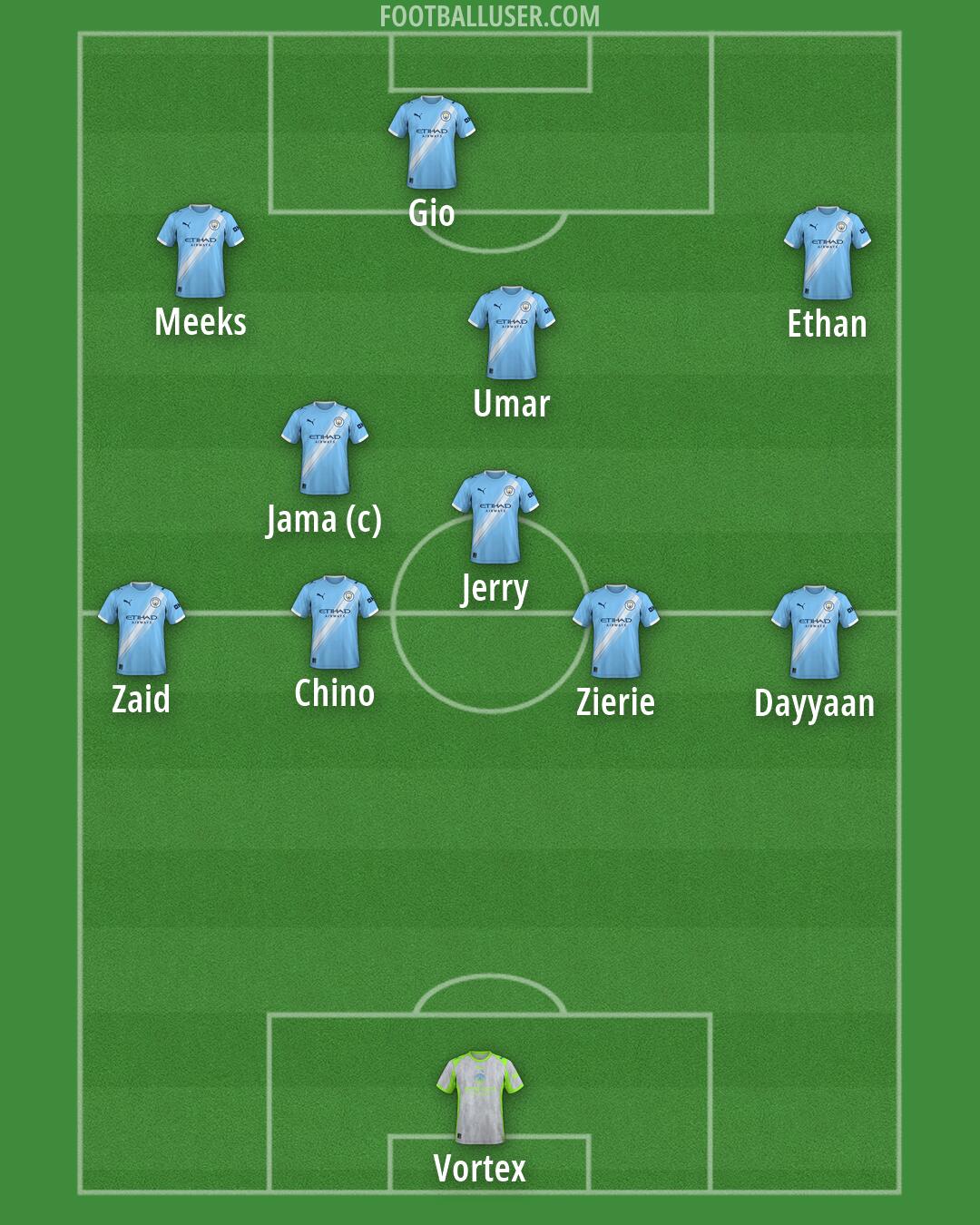 Man City Formation 2026