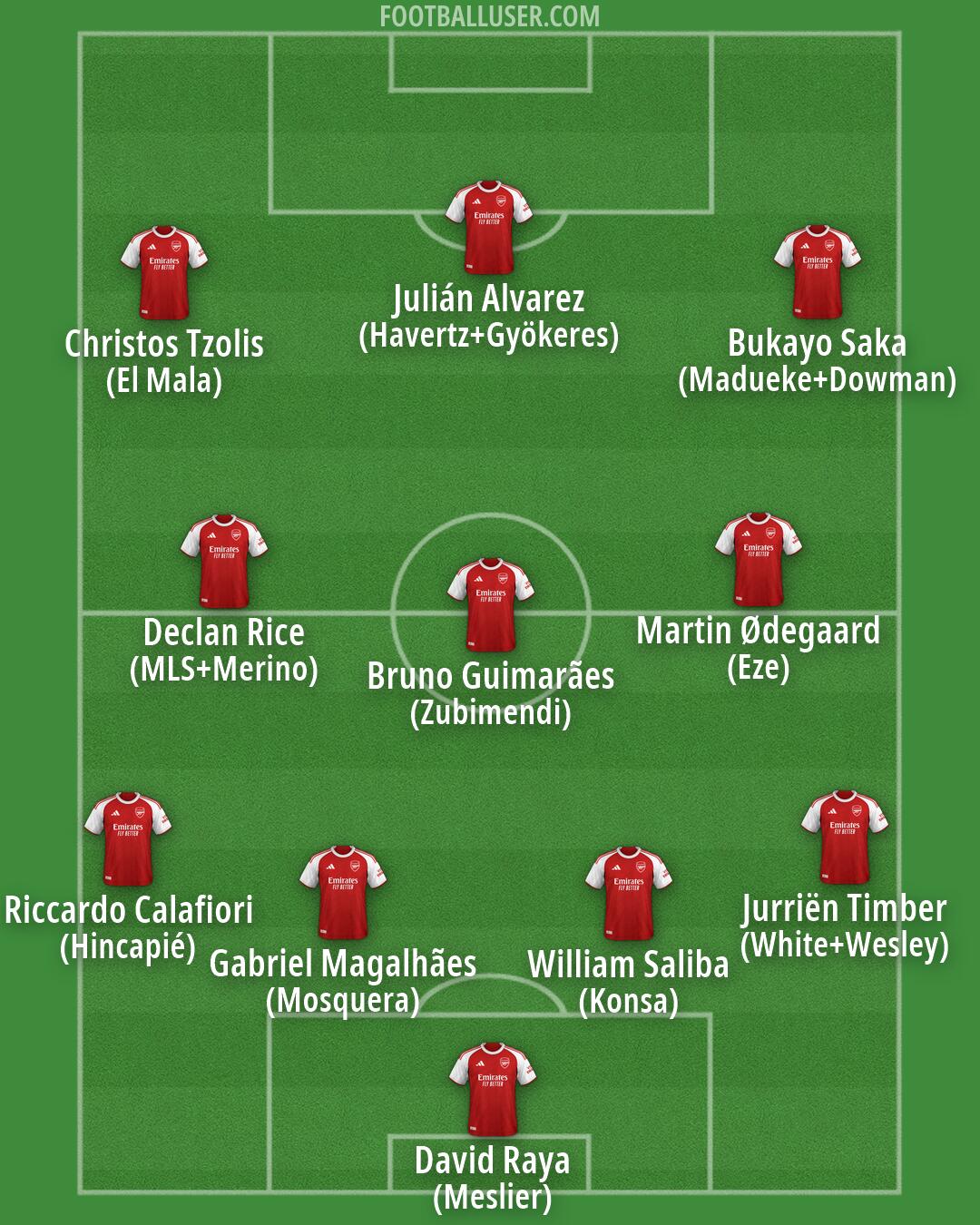 Arsenal Formation 2026