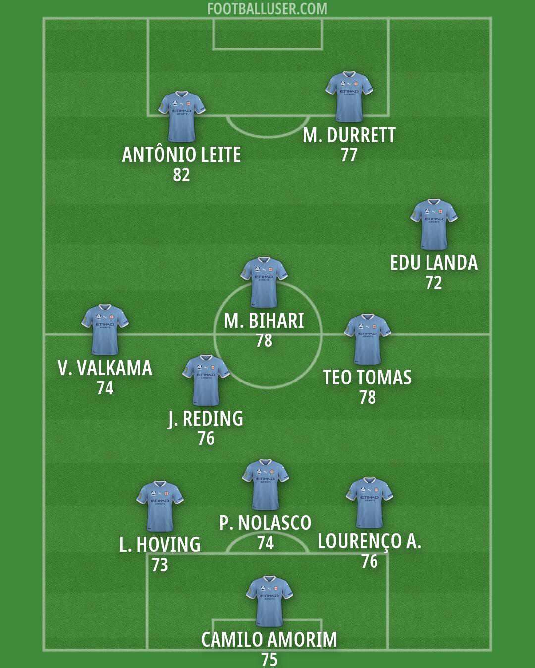 Melbourne City FC Formation 2026