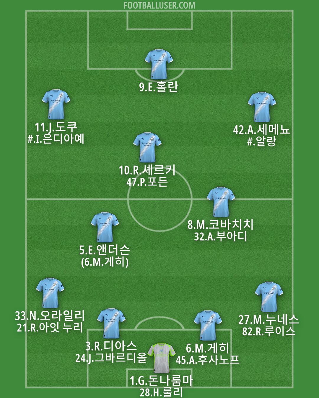 Man City Formation 2026