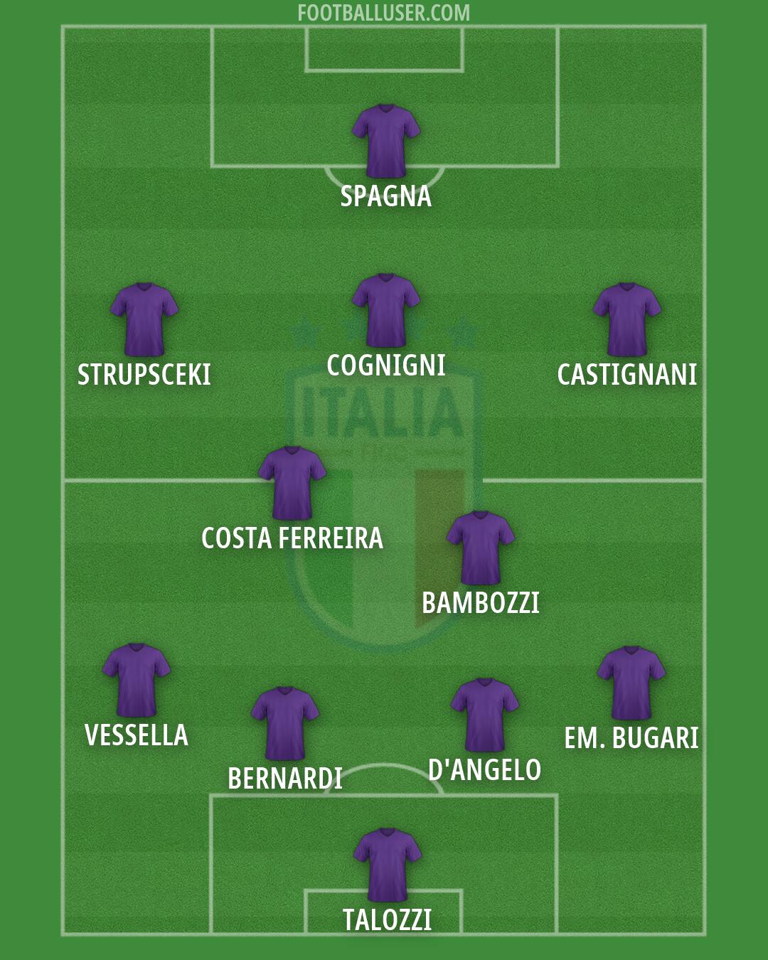 Italy Formation 2026