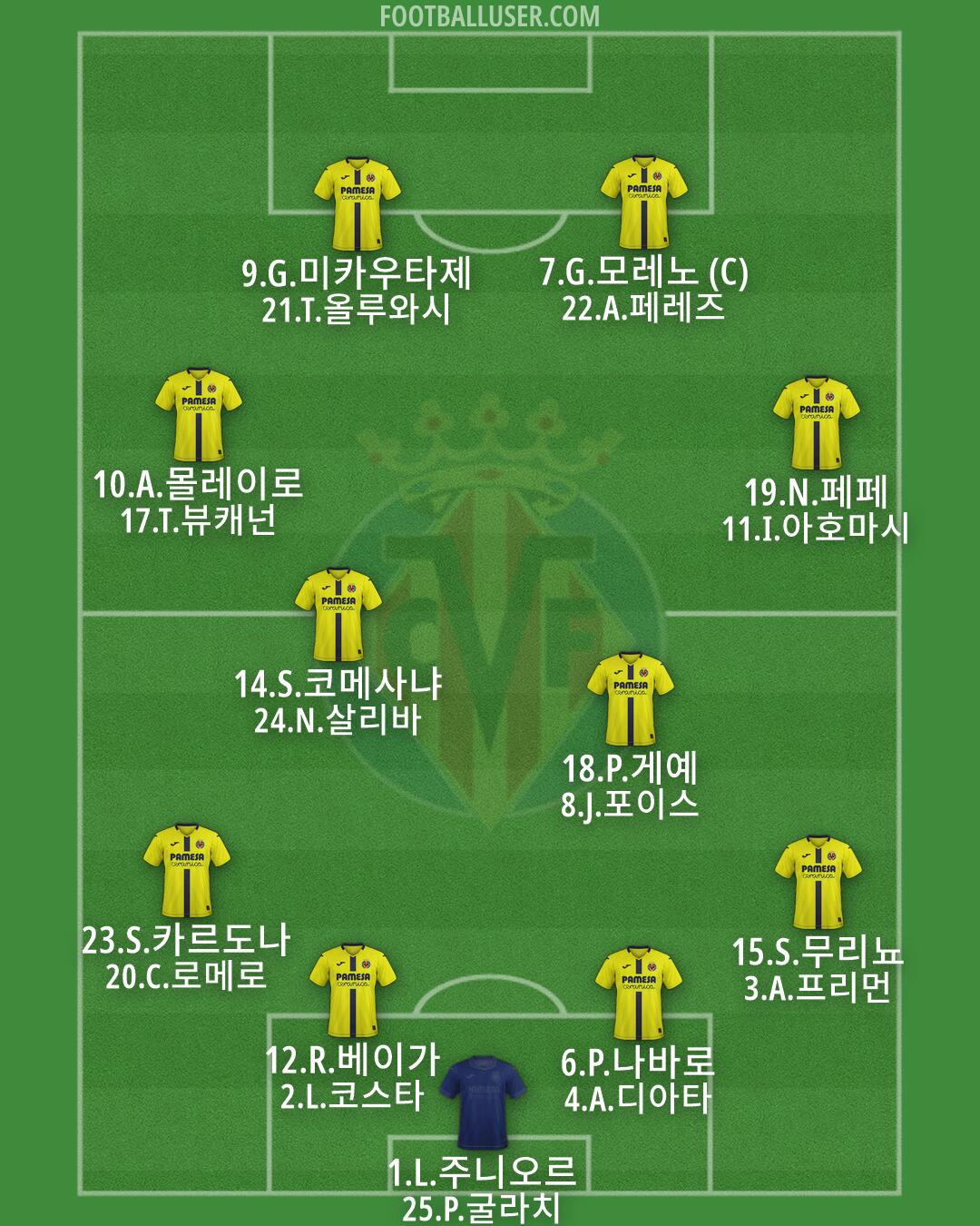 Villarreal Formation 2026