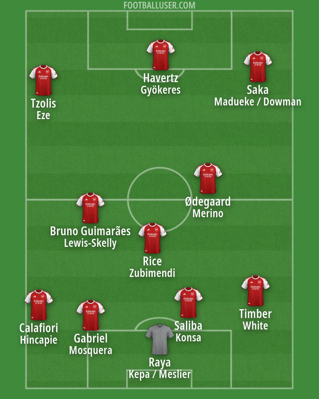 Arsenal Formation 2026