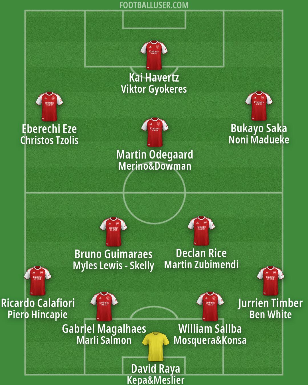 Arsenal Formation 2026