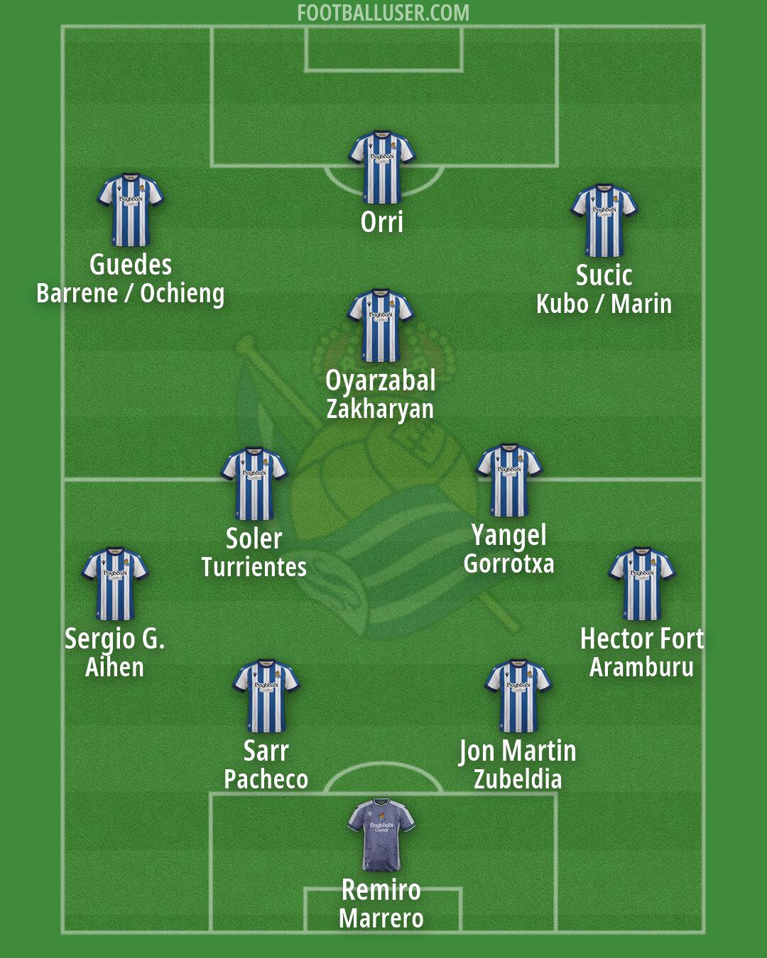 Real Sociedad Formation 2026