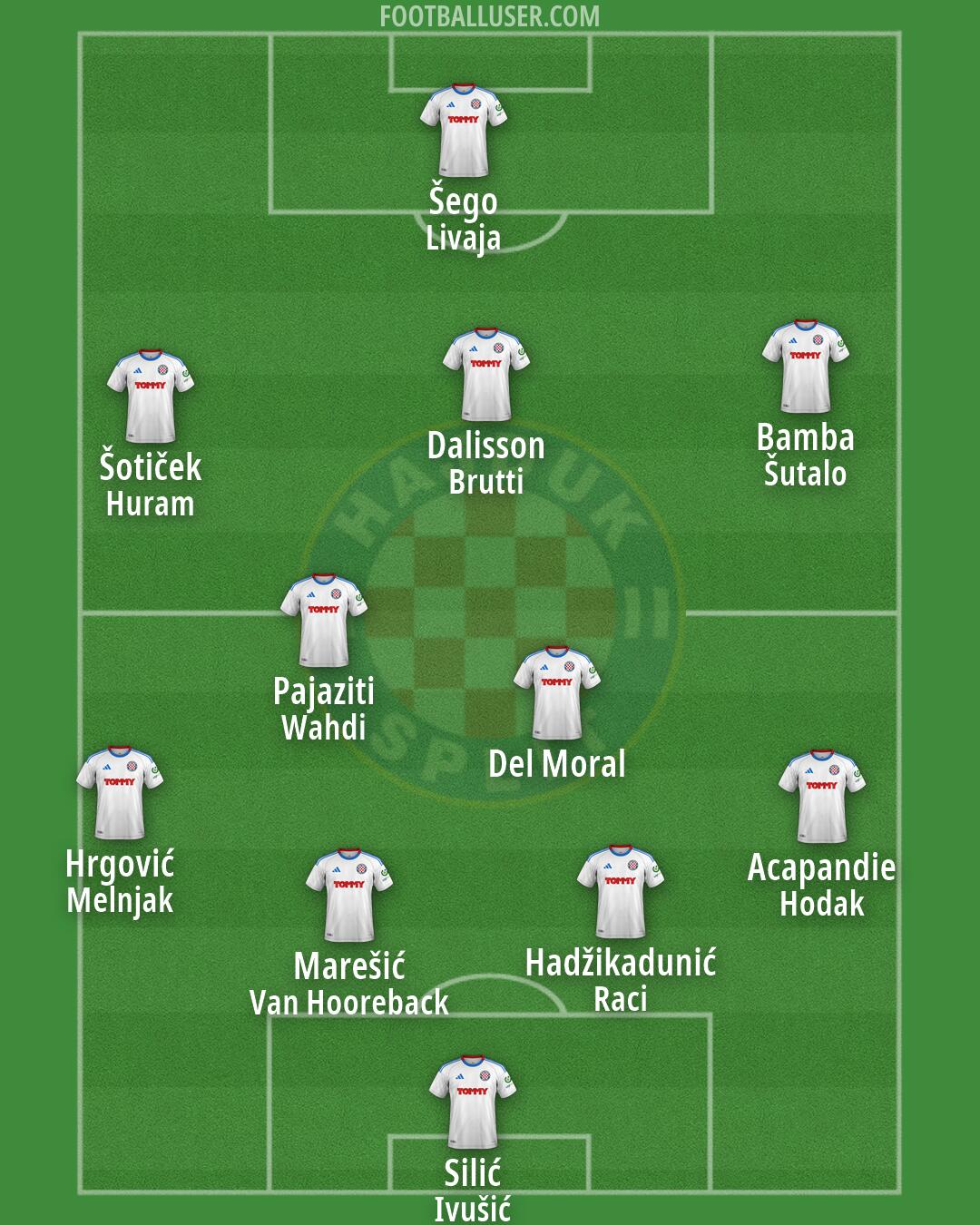 Hajduk Formation 2026