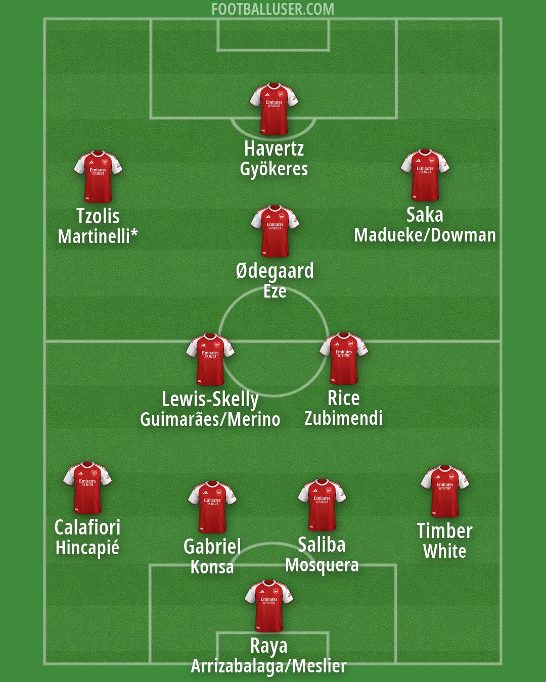Arsenal Formation 2026