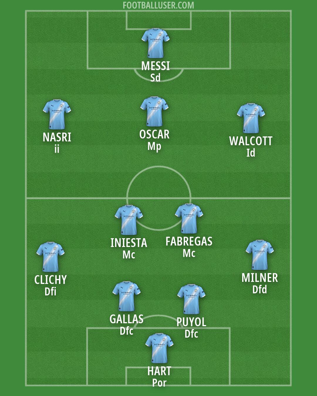 Man City Formation 2026