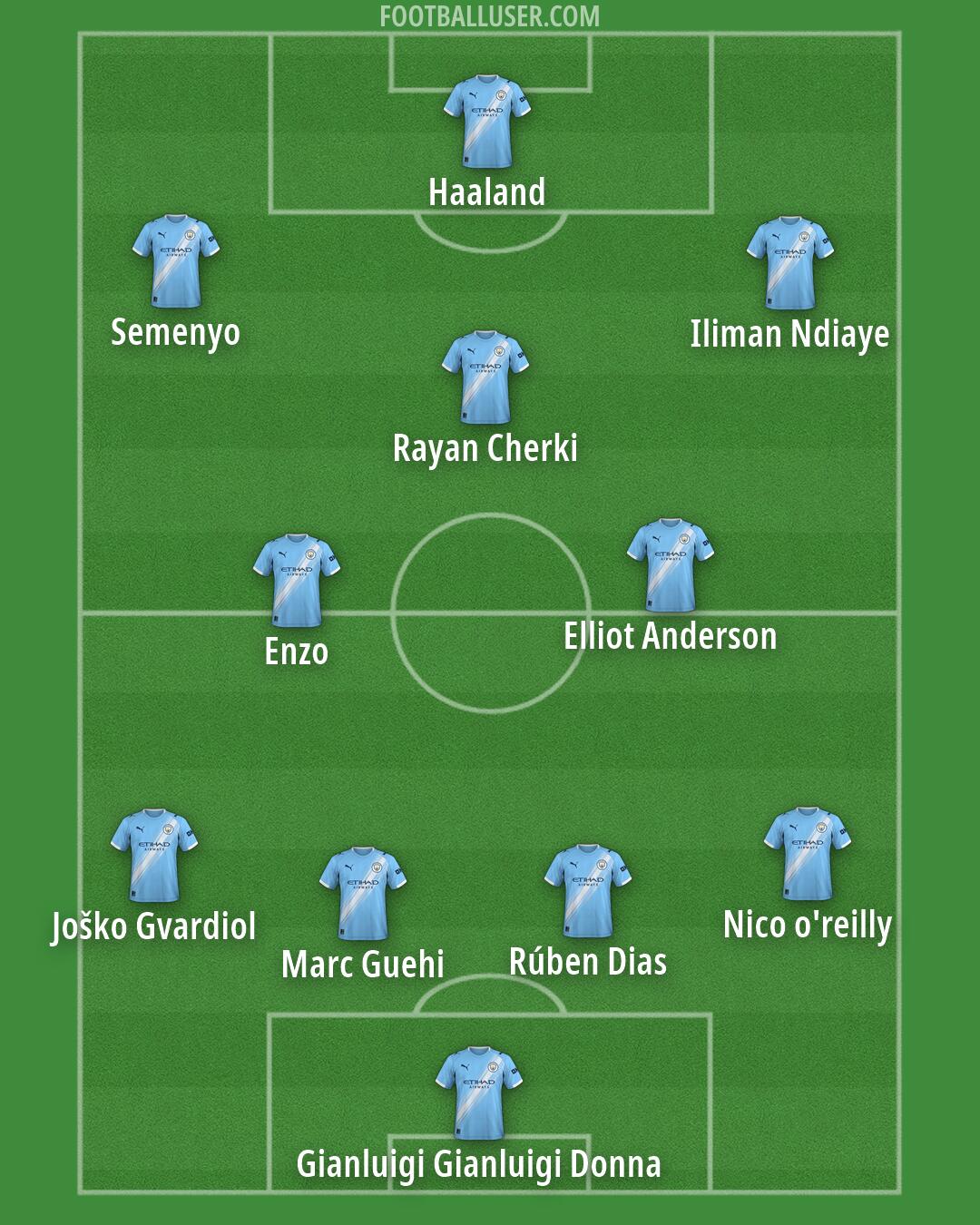 Man City Formation 2026