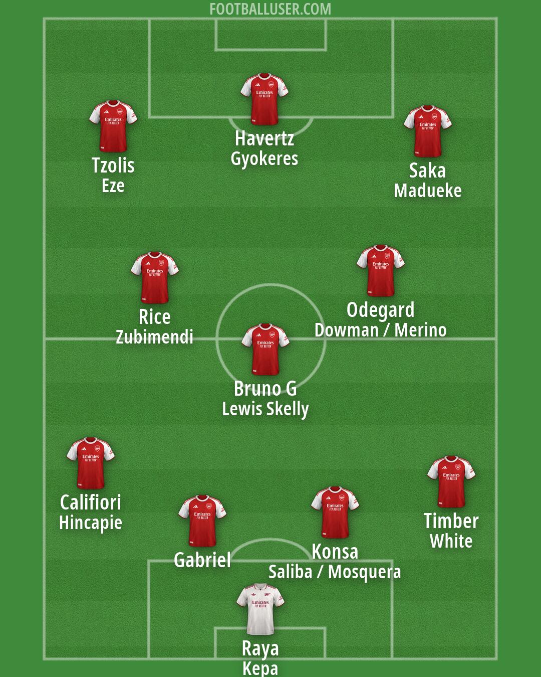 Arsenal Formation 2026