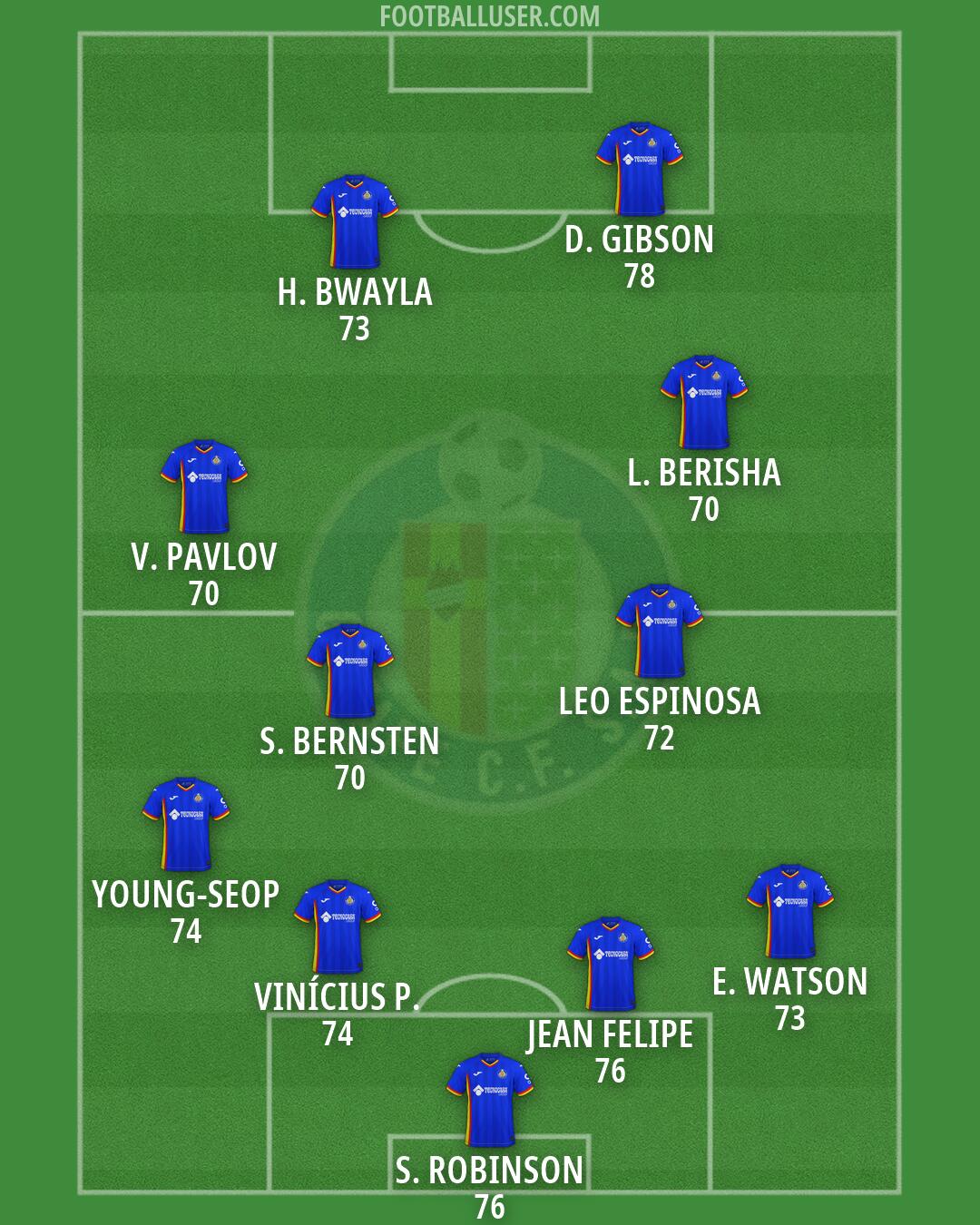 Getafe Formation 2026