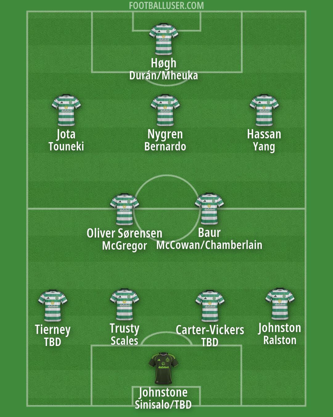 Celtic Formation 2026