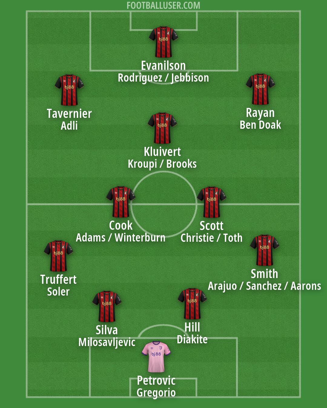 Bournemouth Formation 2026