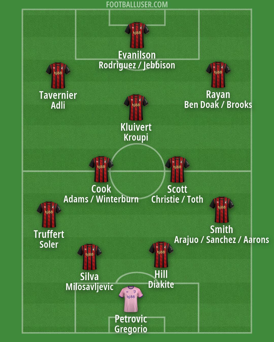 Bournemouth Formation 2026