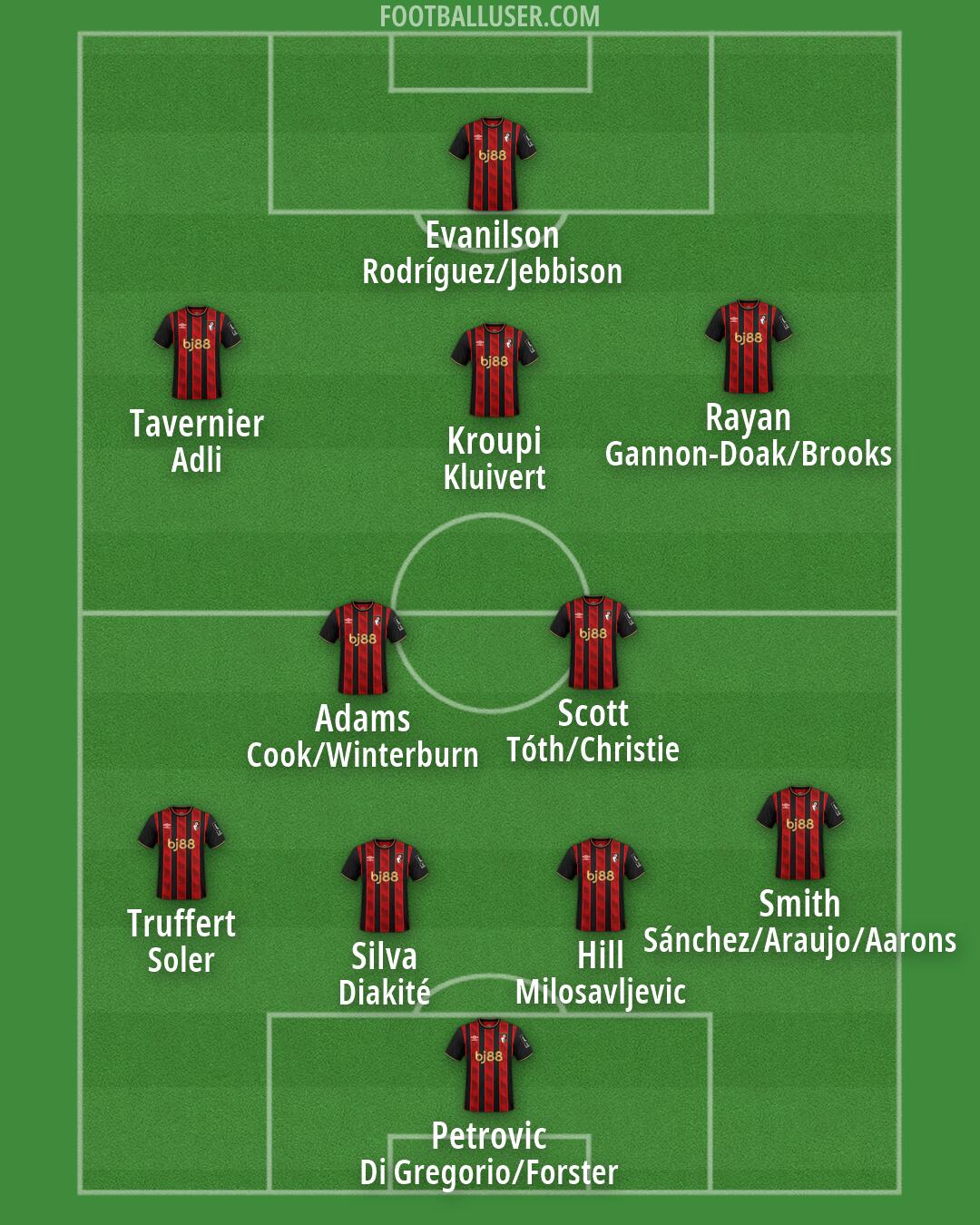 Bournemouth Formation 2026