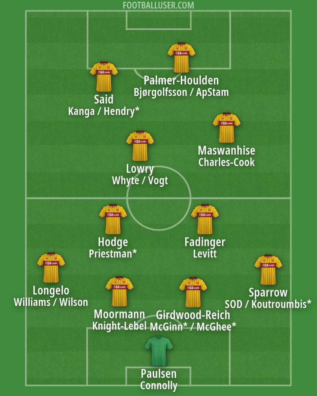 Motherwell Formation 2026