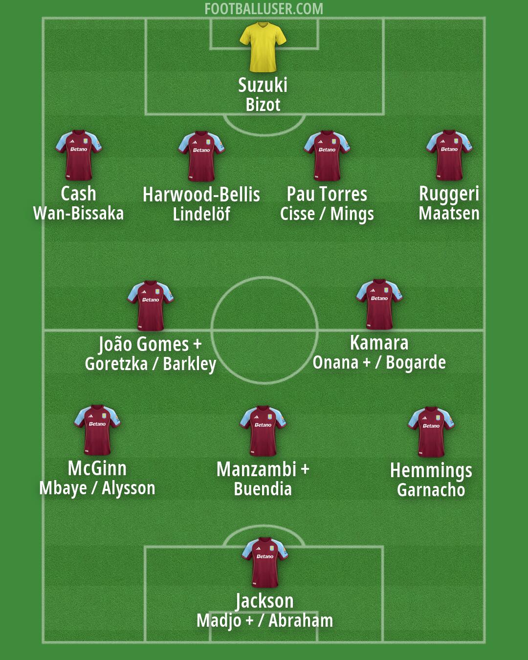 Aston Villa Formation 2026