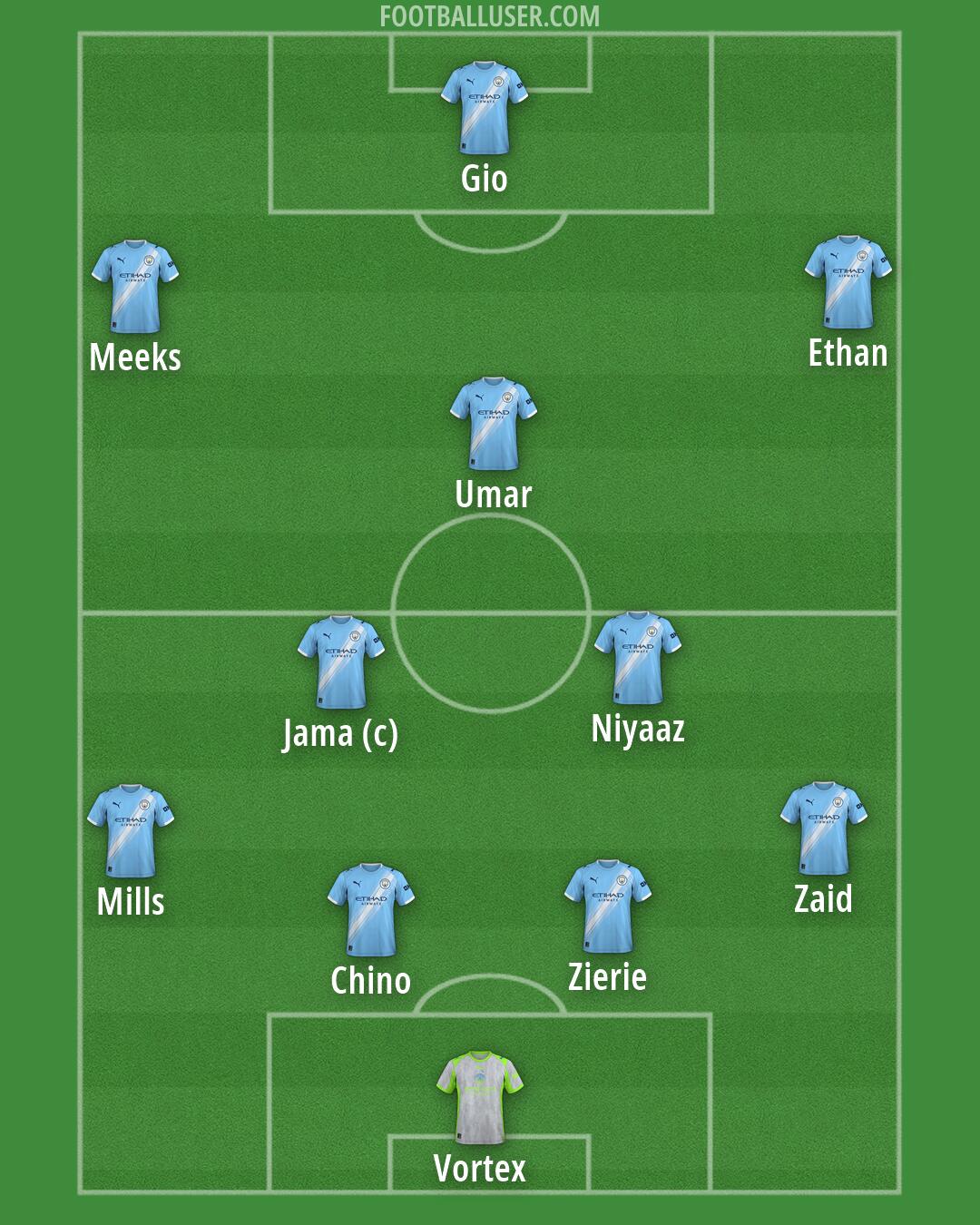 Man City Formation 2026