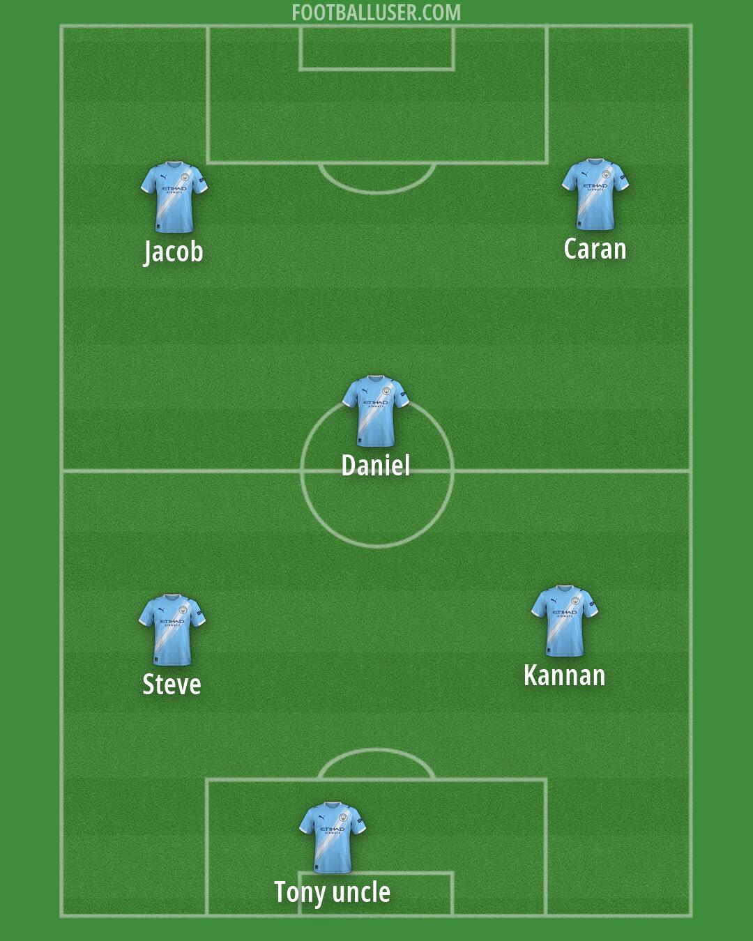 Man City Formation 2026