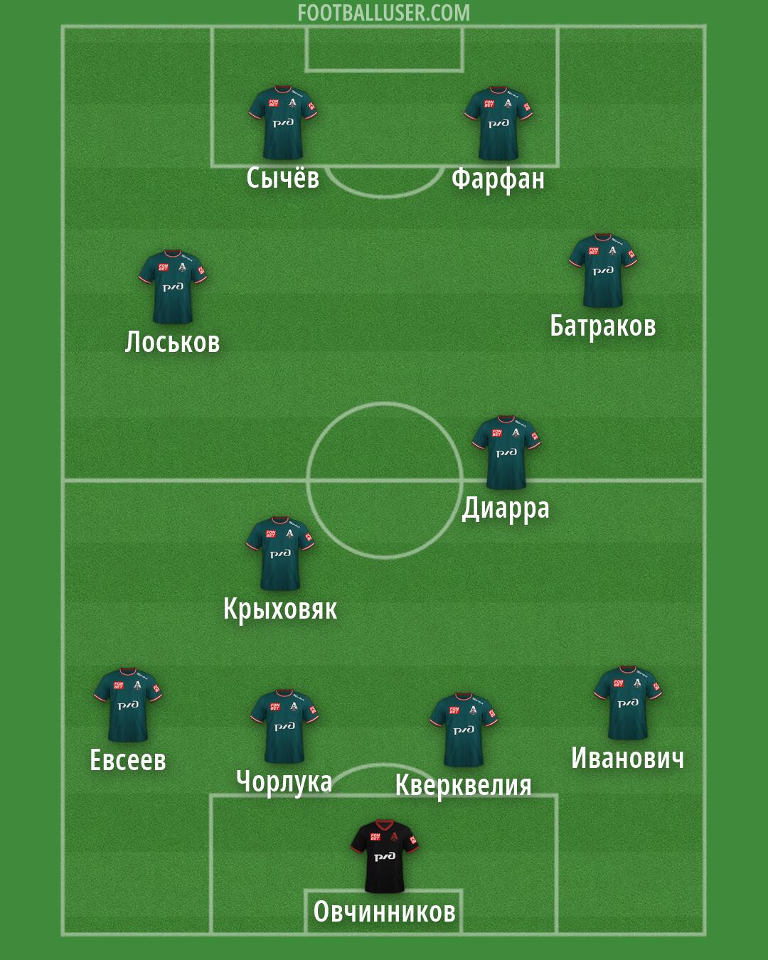 Lokomotiv Moscow Formation 2026