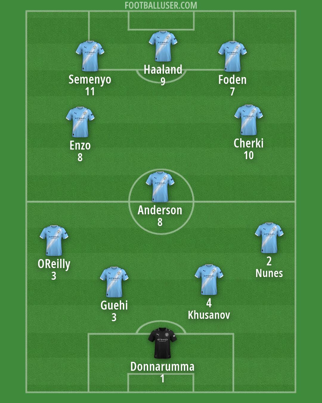 Man City Formation 2026