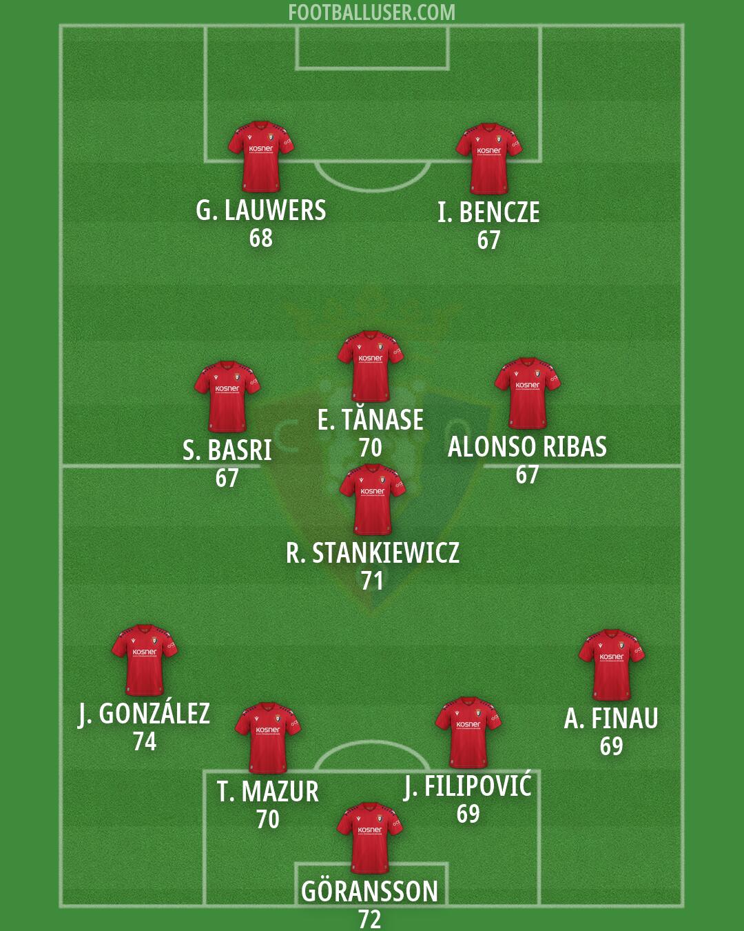 Osasuna Formation 2026