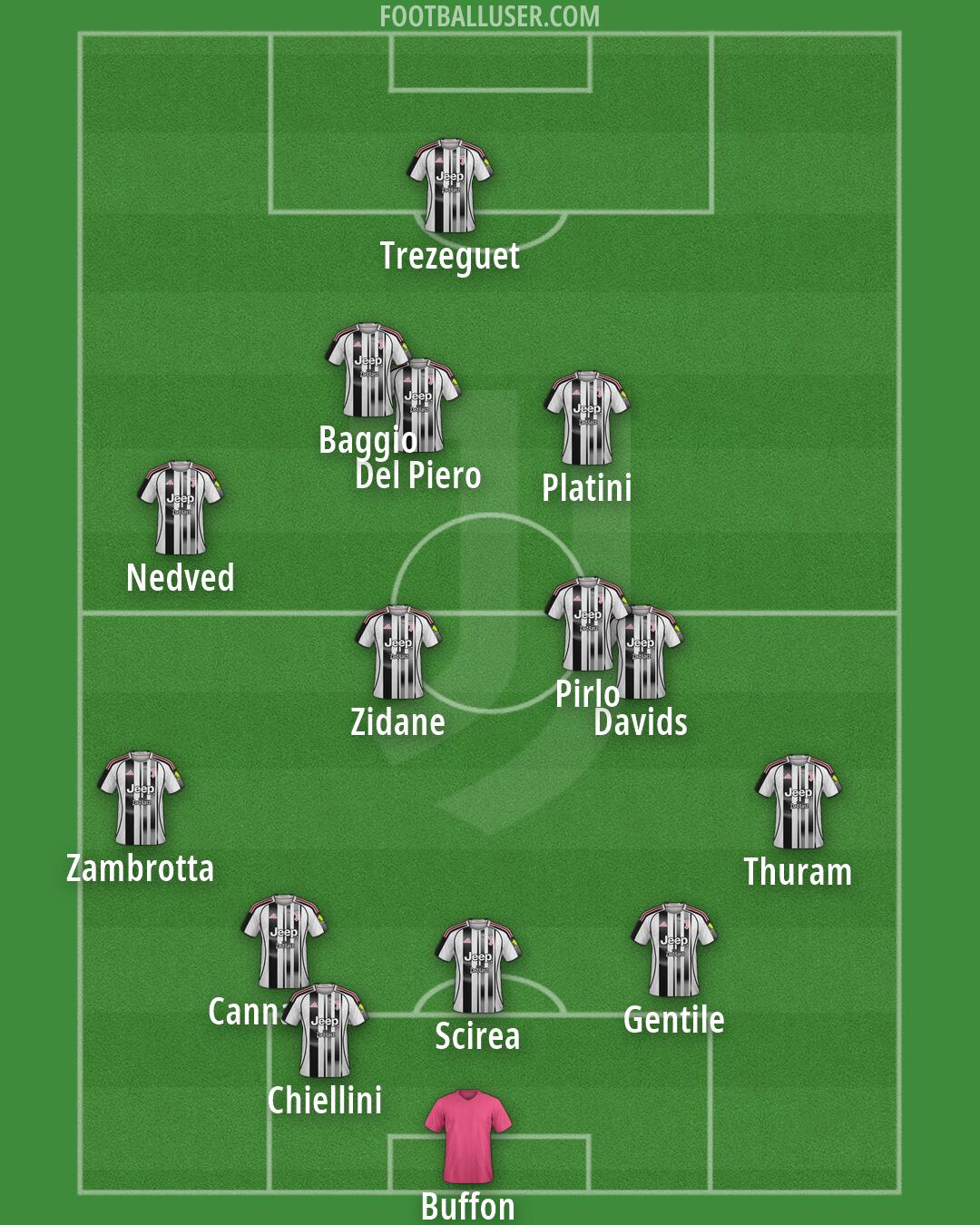 Juventus Formation 2026