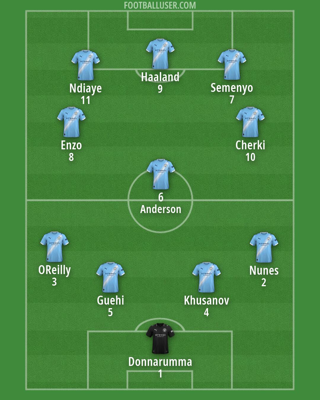 Man City Formation 2026