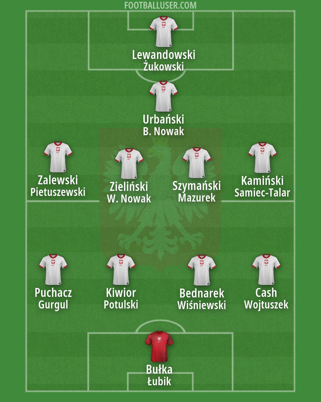 Poland Formation 2026