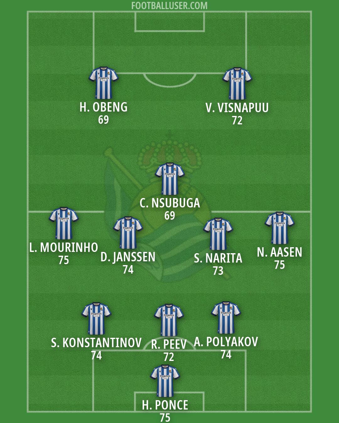 Real Sociedad Formation 2026