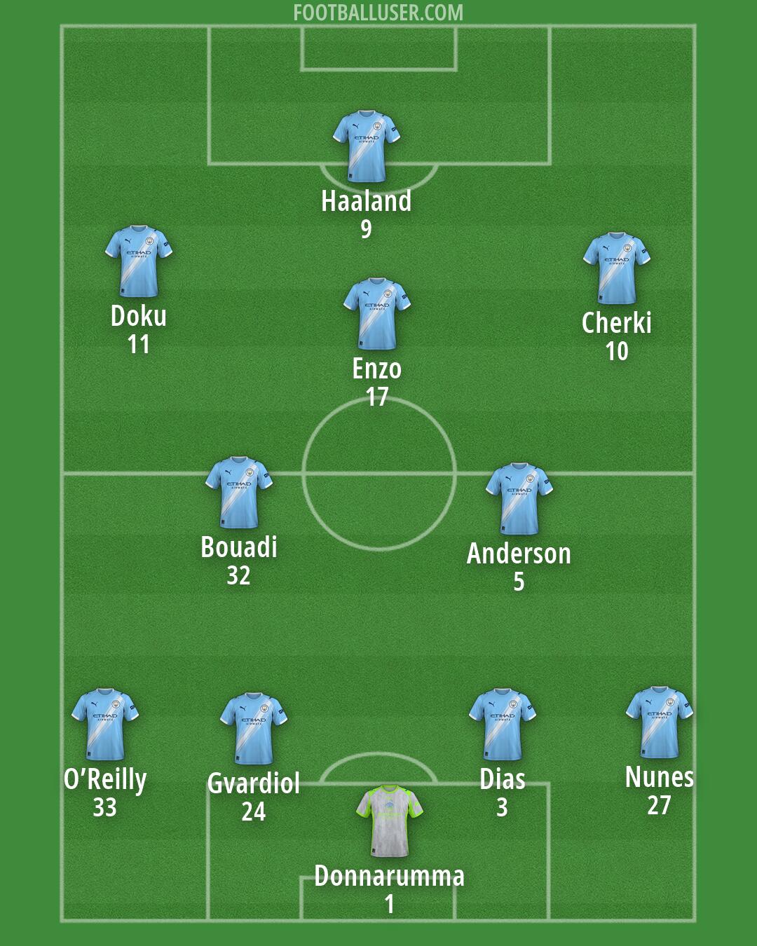 Man City Formation 2026