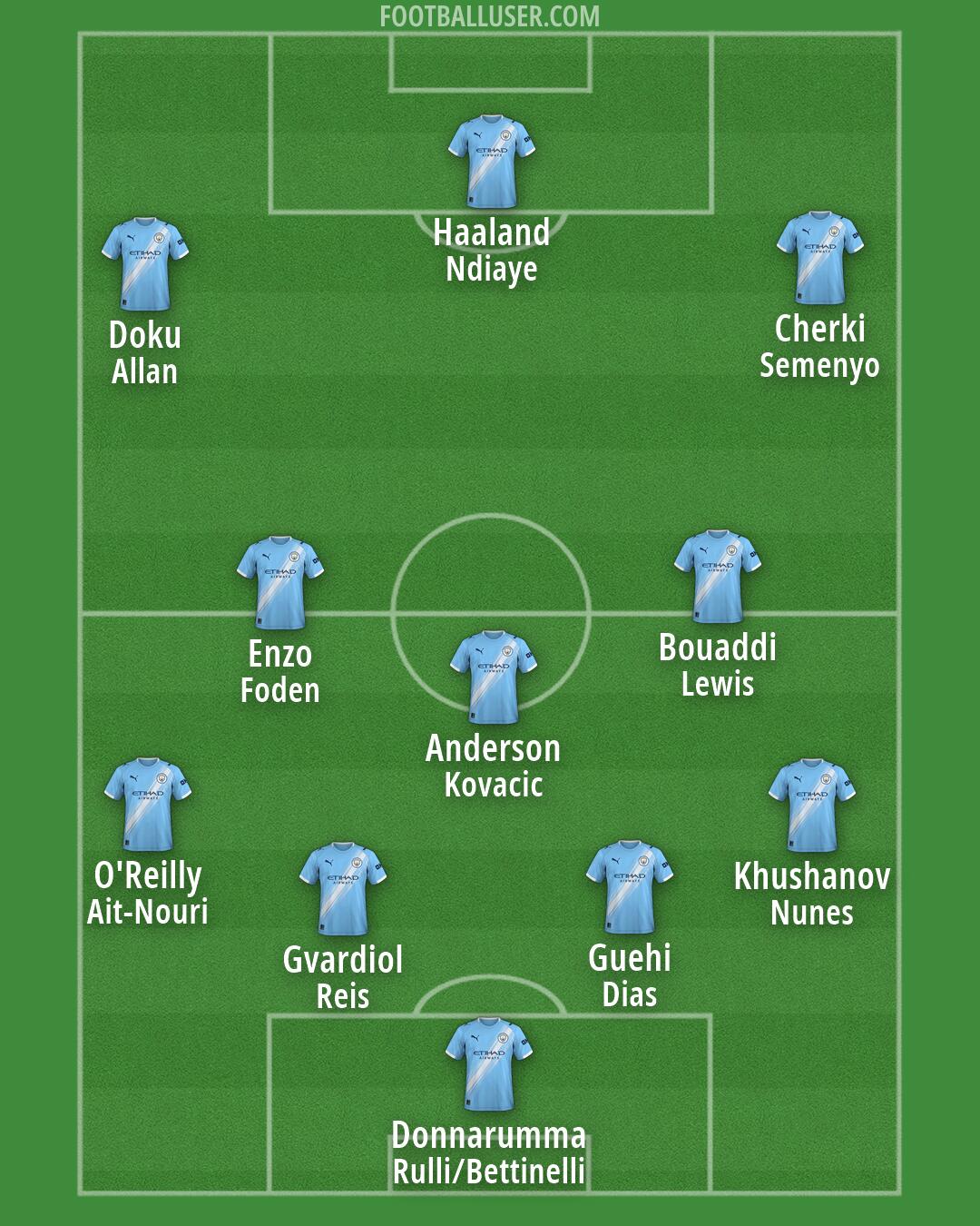 Man City Formation 2026