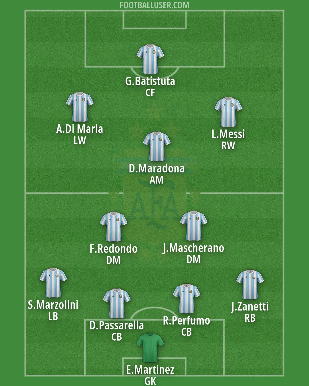 Argentina Formation 2026