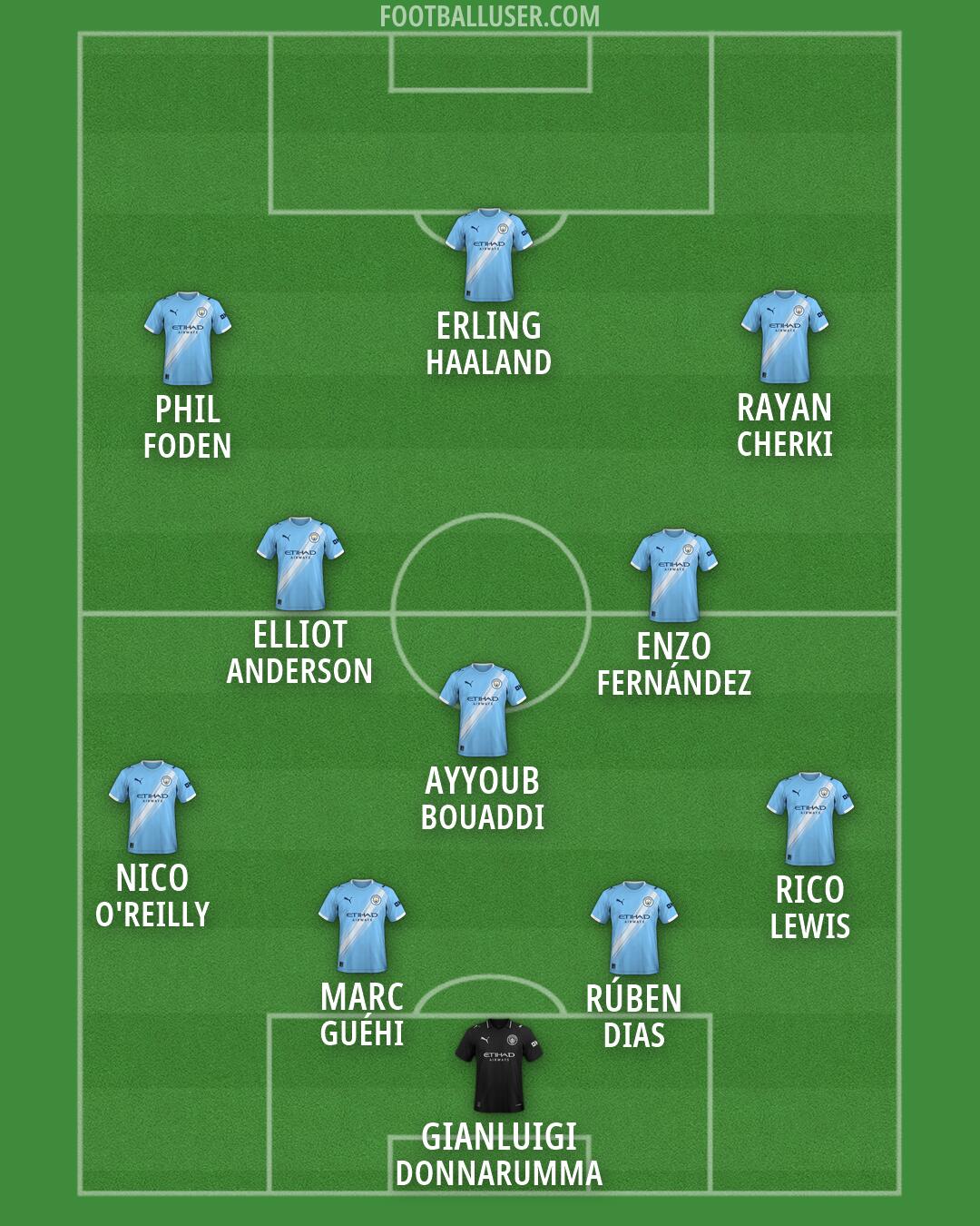 Man City Formation 2026