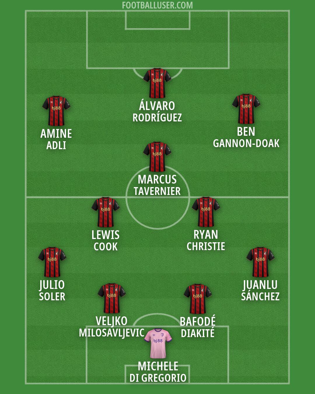 Bournemouth Formation 2026