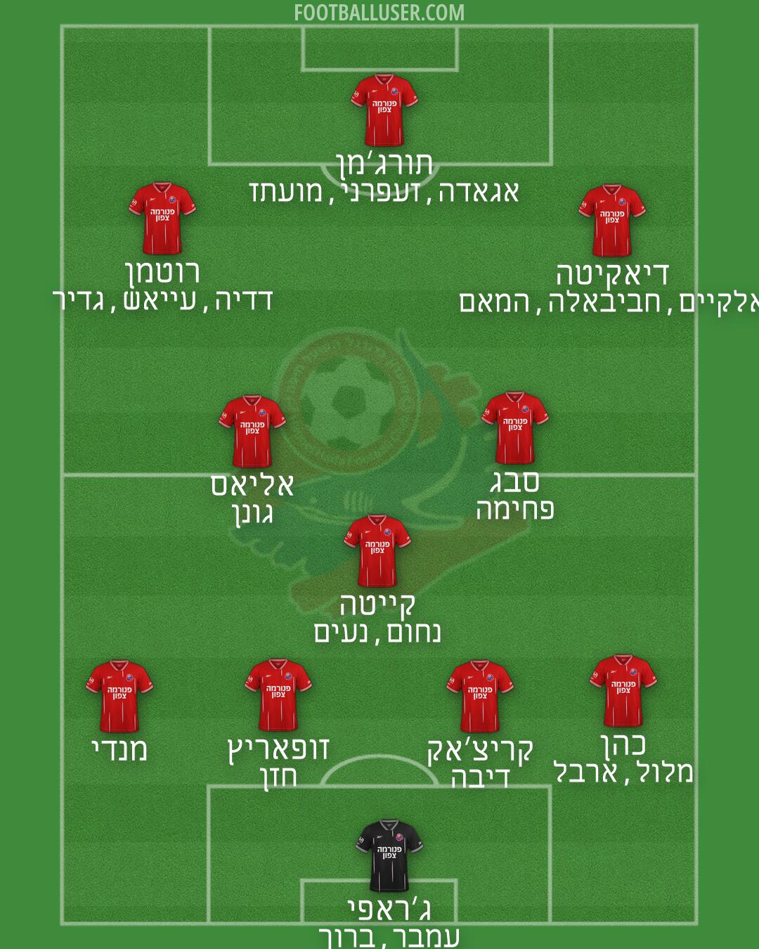 Hapoel Haifa Formation 2026