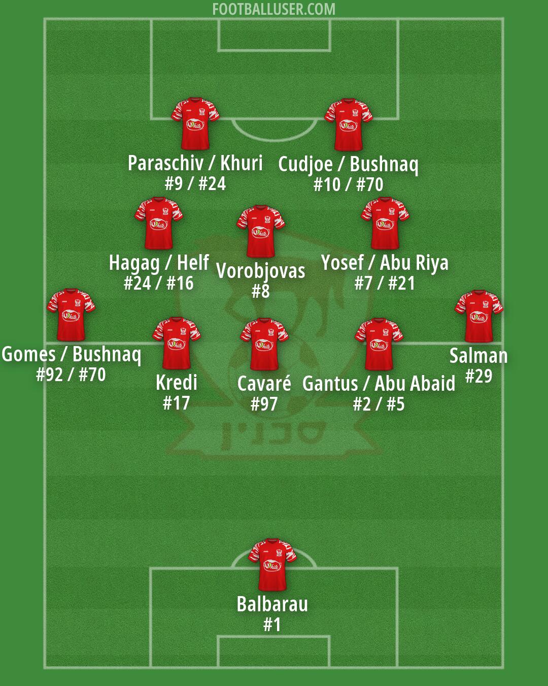 Bnei Sakhnin Formation 2026
