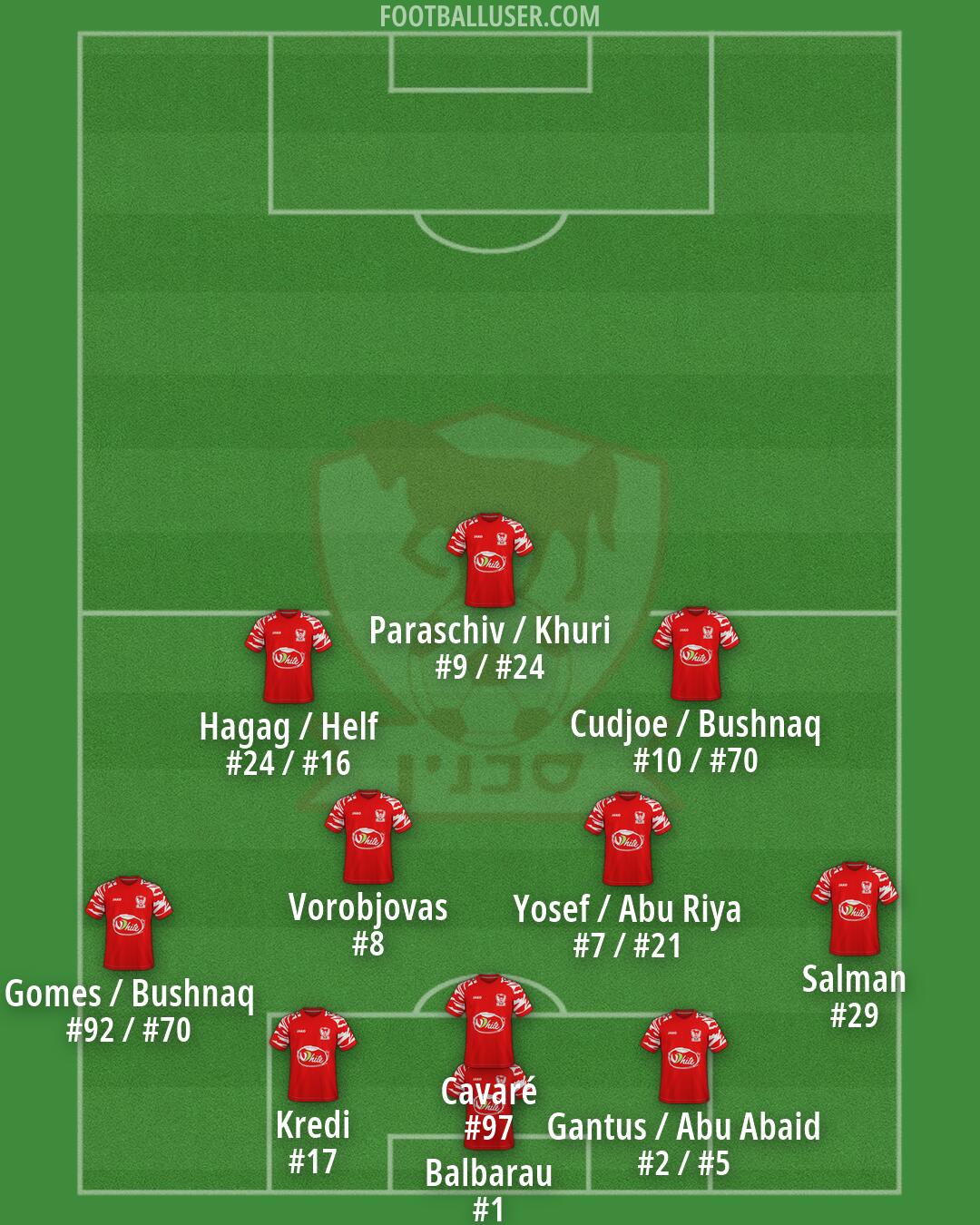 Bnei Sakhnin Formation 2026