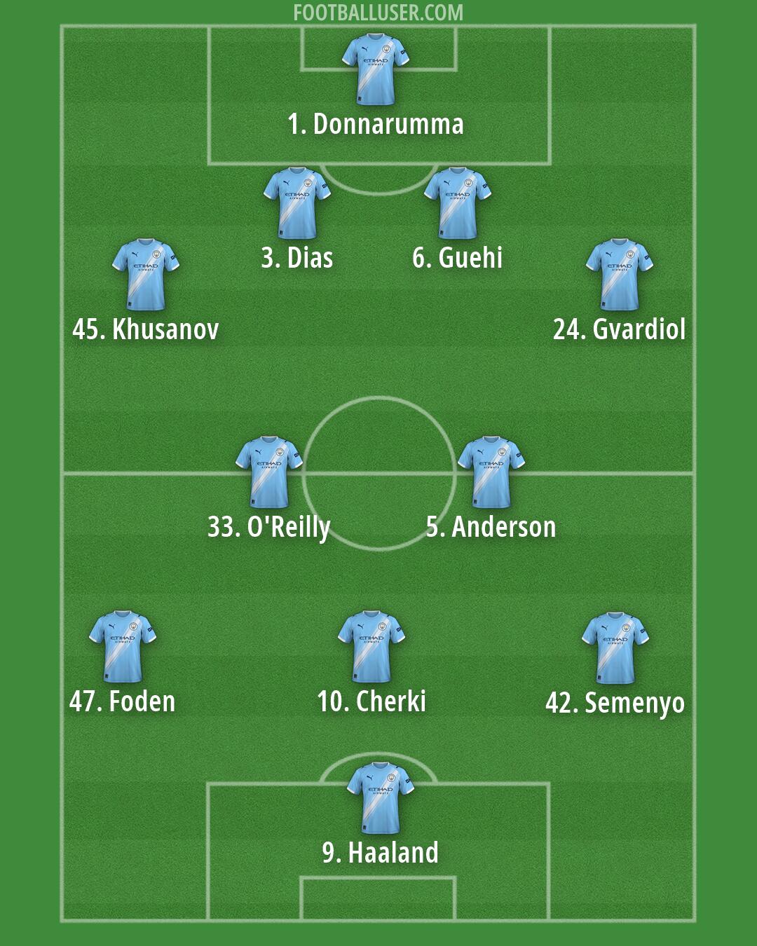 Man City Formation 2026