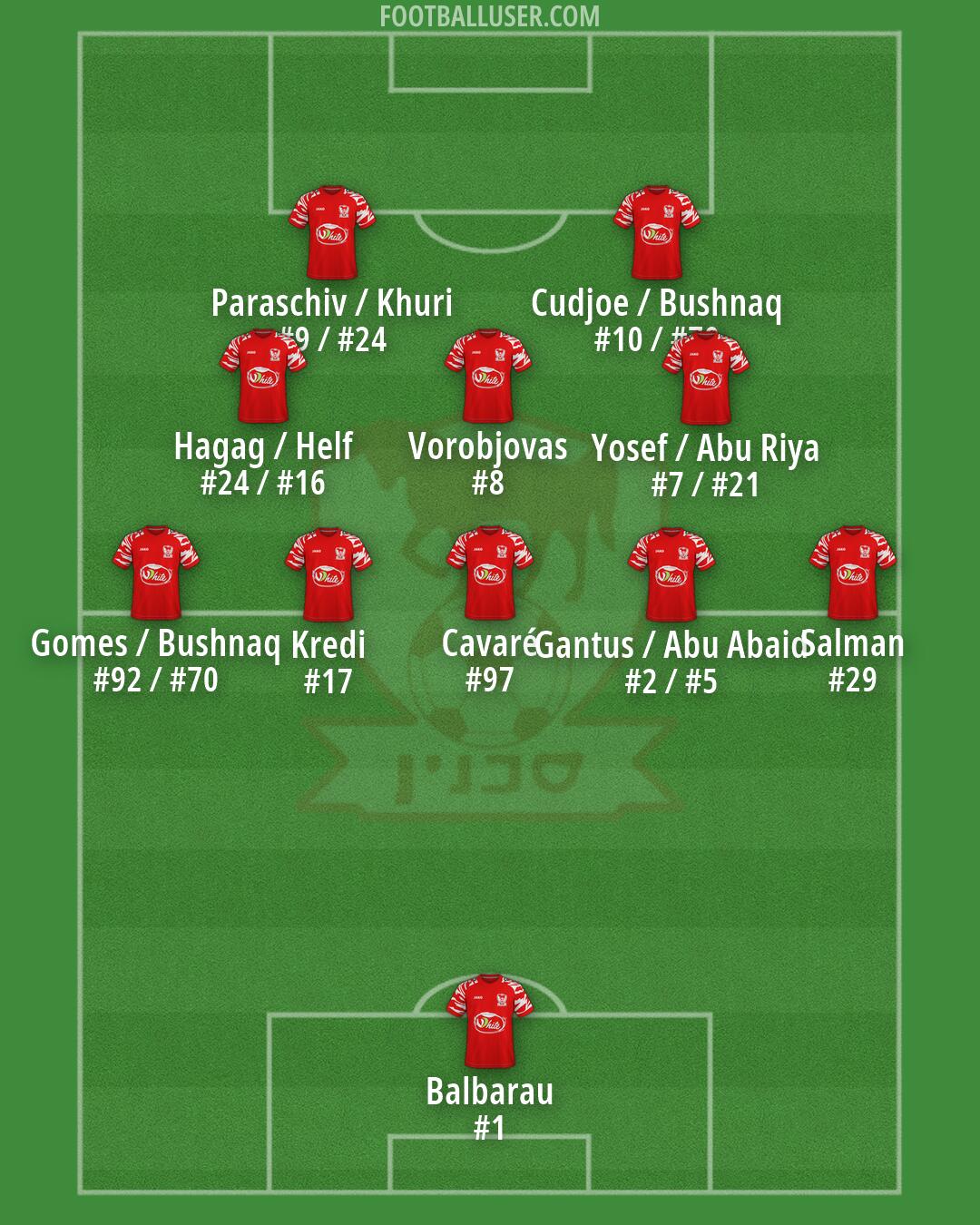 Bnei Sakhnin Formation 2026
