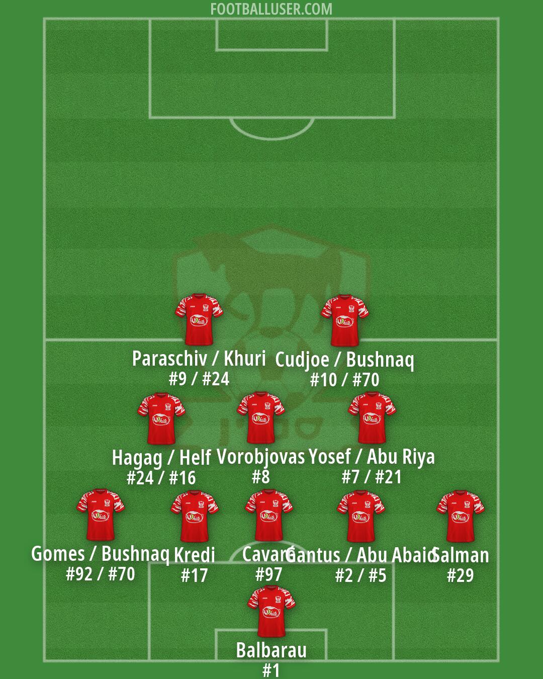 Bnei Sakhnin Formation 2026