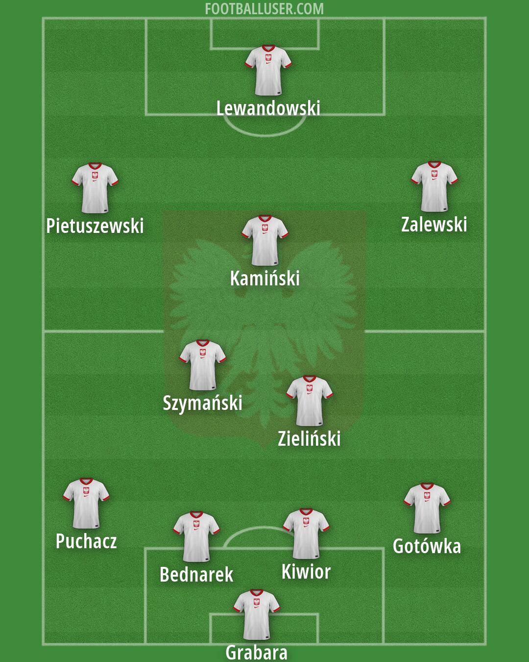 Poland Formation 2026