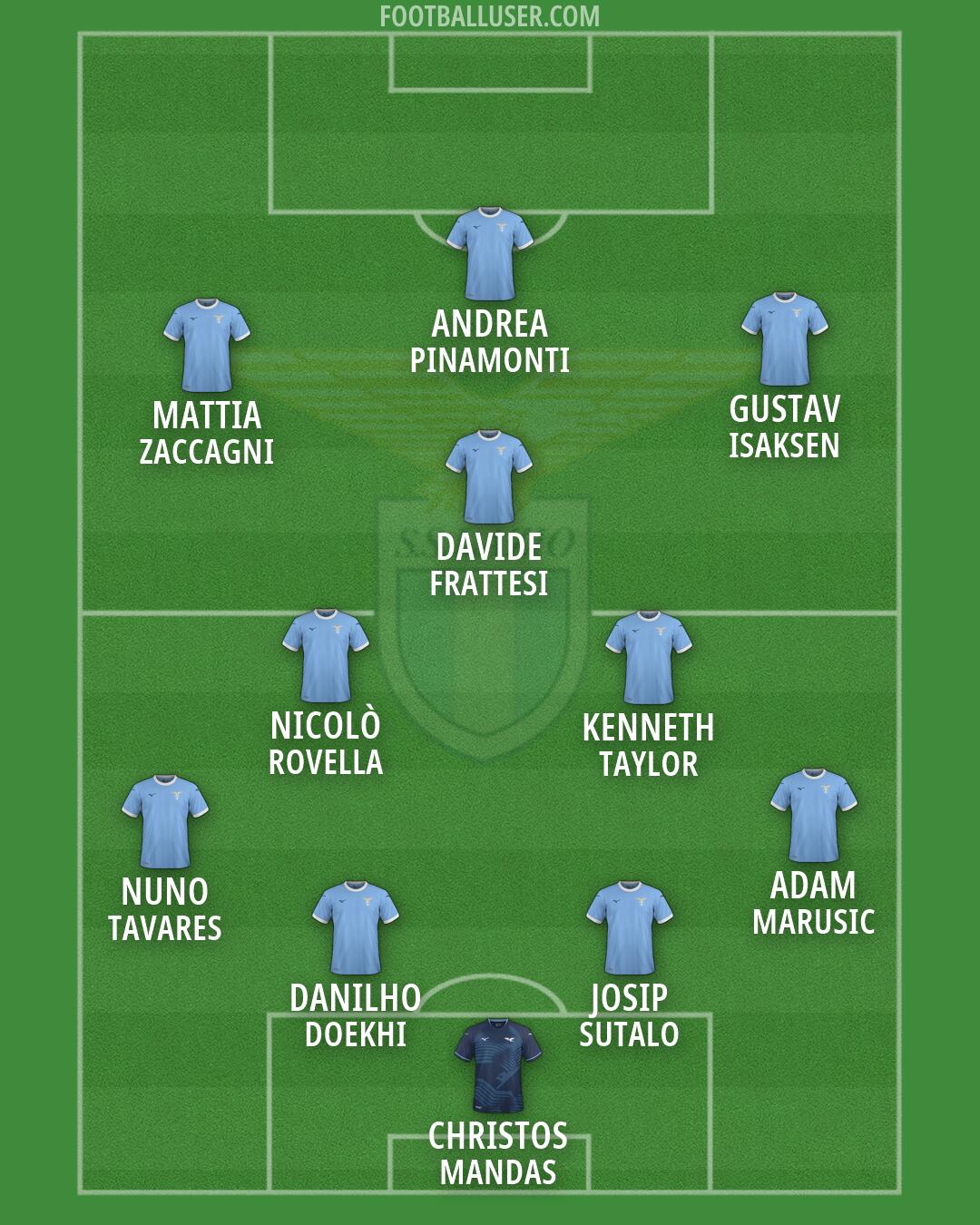 Lazio Formation 2026